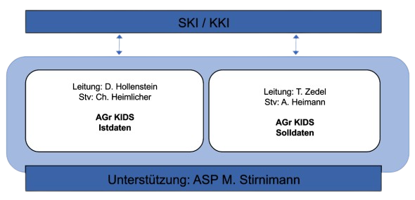Die Organisation der Arbeitsgruppe KIDS visualisiert.