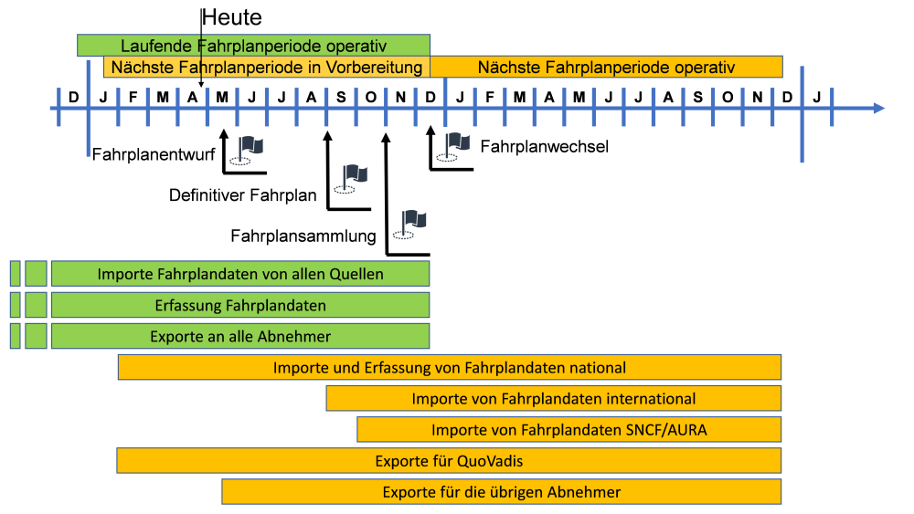 das fahrplanjahr mit den perioden