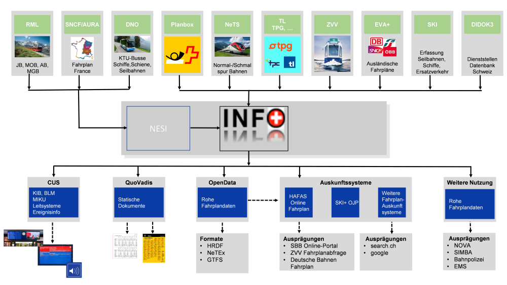 info plus in der mitte, dazu umsysteme