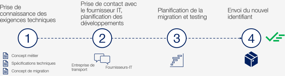 Illustration des différentes étapes de mise en œuvre de l'identifiant.