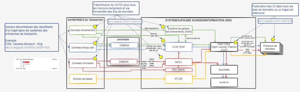 Illustration de l'architecture du système SKI avec la livraison et la gestion de bout en bout de l'identifiant SJYID.