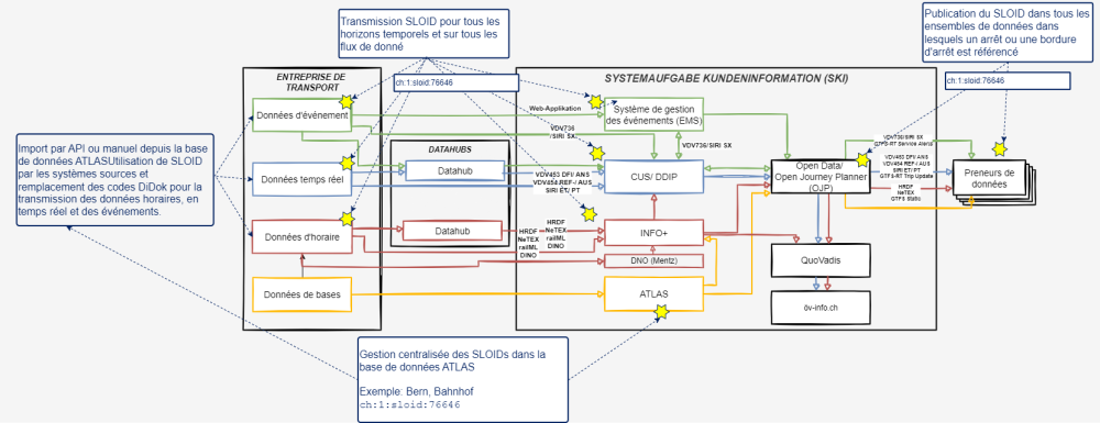 Illustration de l'architecture systémique de SKI avec la livraison et la gestion bout à bout de l'identifiant SLOID.