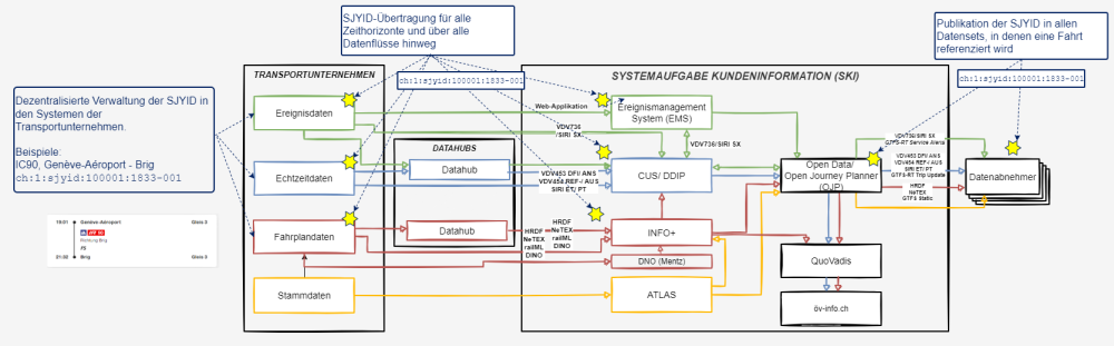 Illustration der SKI-Systemarchitektur mit der durchgehenden Lieferung und Verwaltung der SJYID.