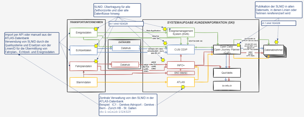 Illustration der SKI-Systemarchitektur mit der durchgehenden Lieferung und Verwaltung der SLNID..