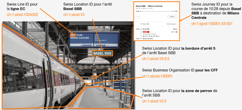 Initiative SID4PT : Identification de bout en bout des objets de données (de l'information client) dans le secteur des transports publics.