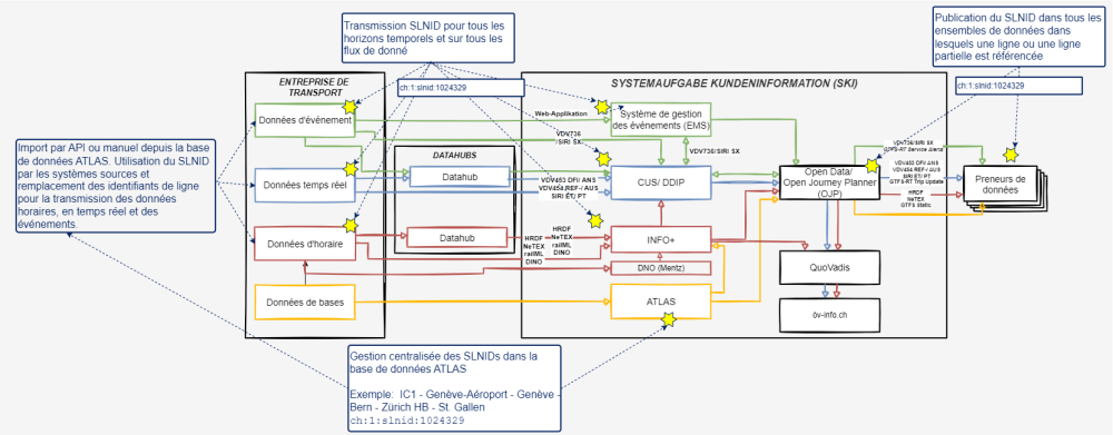 Illustration de l'architecture du système SKI avec la livraison et la gestion de bout en bout de l'identifiant SLNID.