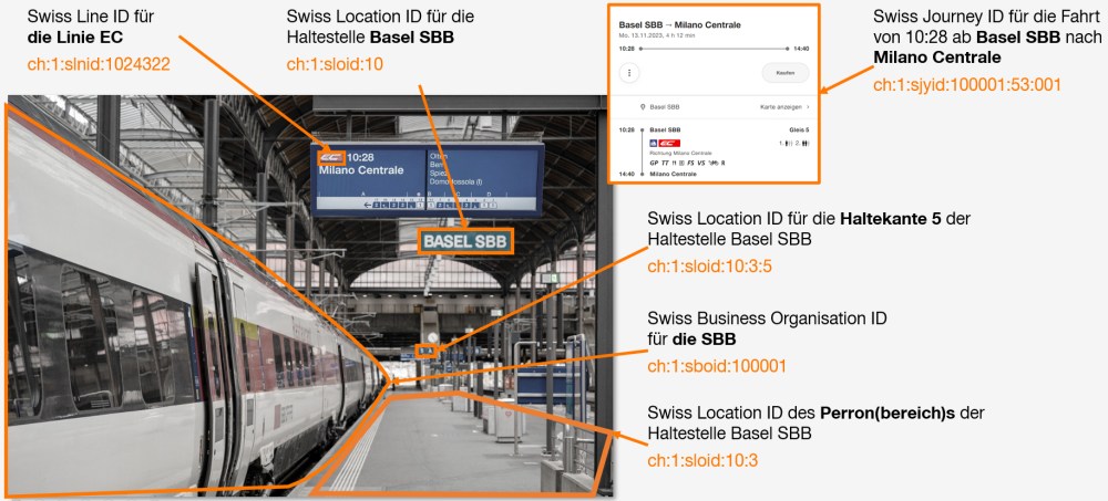 Initiative SID4PT: Durchgängige Identifikation von Datenobjekten (von der Kundeninformation) in der öV-Branche.