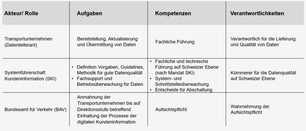 Aufgaben, Kompetenzen und Verantwortlichkeiten der zentralen Rollen für den Eskalationsprozess