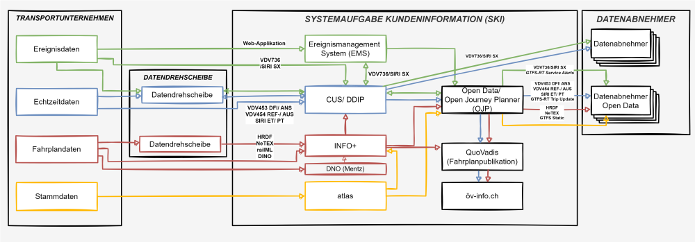 Überblick über die SKI-Systeme und die verschiedenen Datenströme