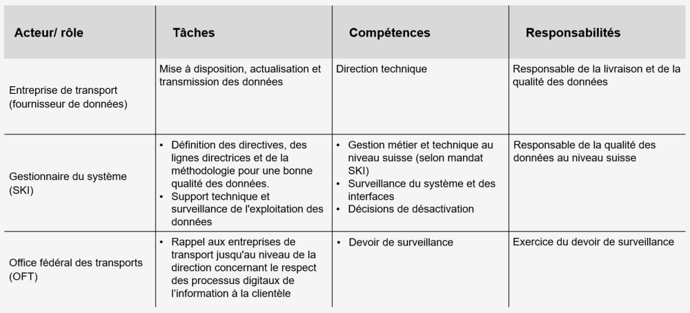 Tâches, compétences et responsabilités des rôles dans le processus d'escalade