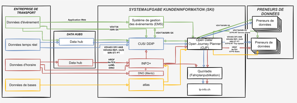 Aperçu des systèmes SKI et des différents flux de données