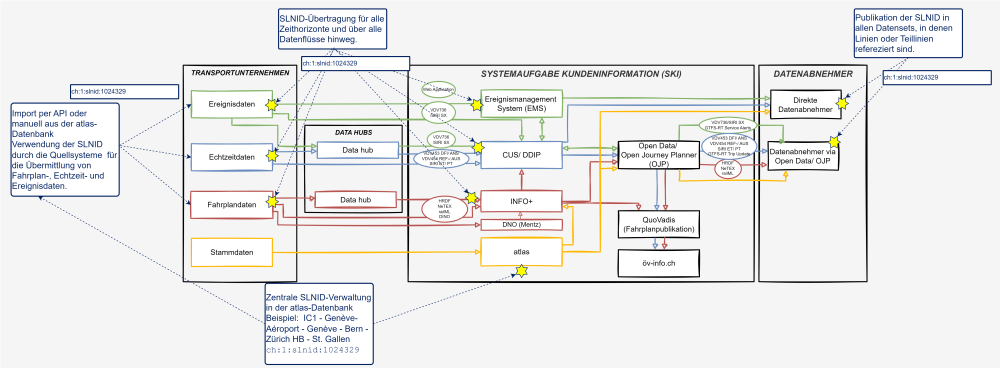 Illustration der SKI-Systemarchitektur mit der durchgehenden Lieferung und Verwaltung der SLNID..