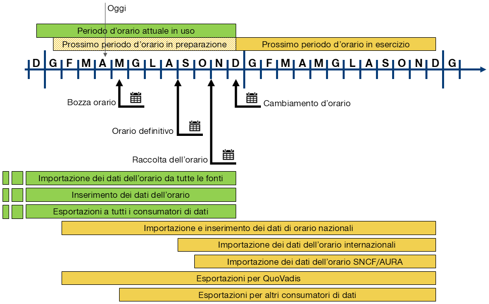 L'anno d'orario con periodi