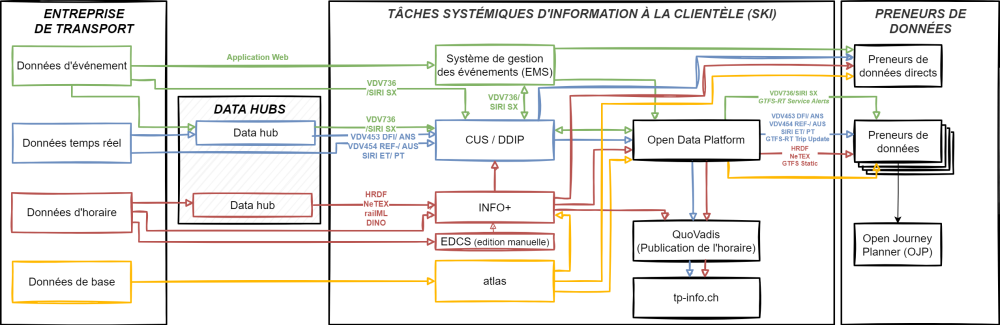 Aperçu des systèmes SKI et des différents flux de données